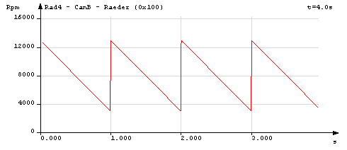 Example of a triangle modulation with pulse duty factor 0