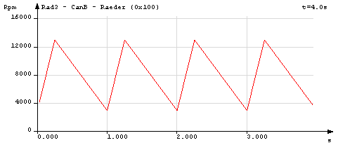 Example of a triangle modulation with pulse duty factor 0,25