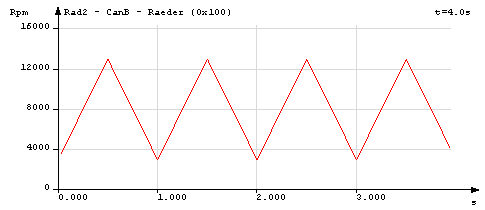 Example of a triangle modulation with pulse duty factor 0,5