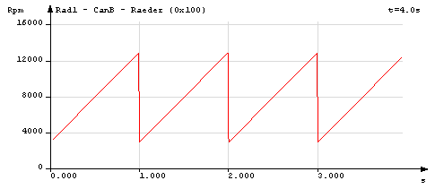 Example of a triangle modulation with pulse duty factor 1