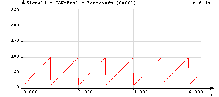 Example of a ramp signal