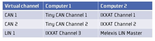 Virtual Channel