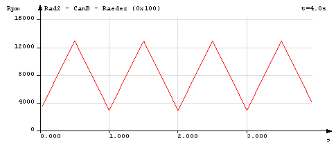 Beispiel der Dreieck-Modulation mit Tastgrad 0,5