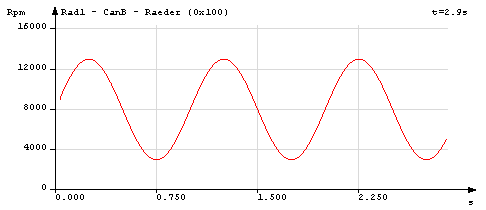 Beispiel des Sinus-Störsignals