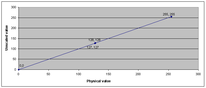 Abbildung der Umwandlung der physikalischen in die Rohwerte (unskalierte Werte)