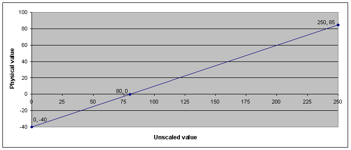 Abbildung der Umwandlung der Rohwerte (unskalierte Werte) in die physikalischen Werte