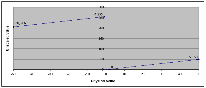Abbildung der Umwandlung der physikalischen in die Rohwerte (unskalierte Werte)
