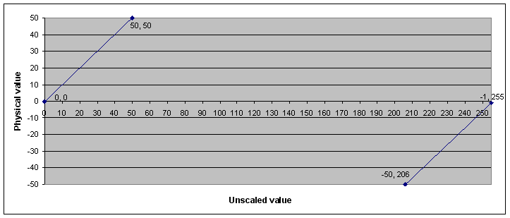 Abbildung der Umwandlung der Rohwerte (unskalierte Werte) in die physikalischen Werte